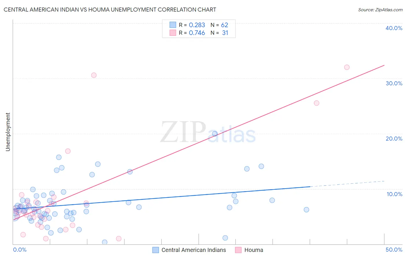 Central American Indian vs Houma Unemployment
