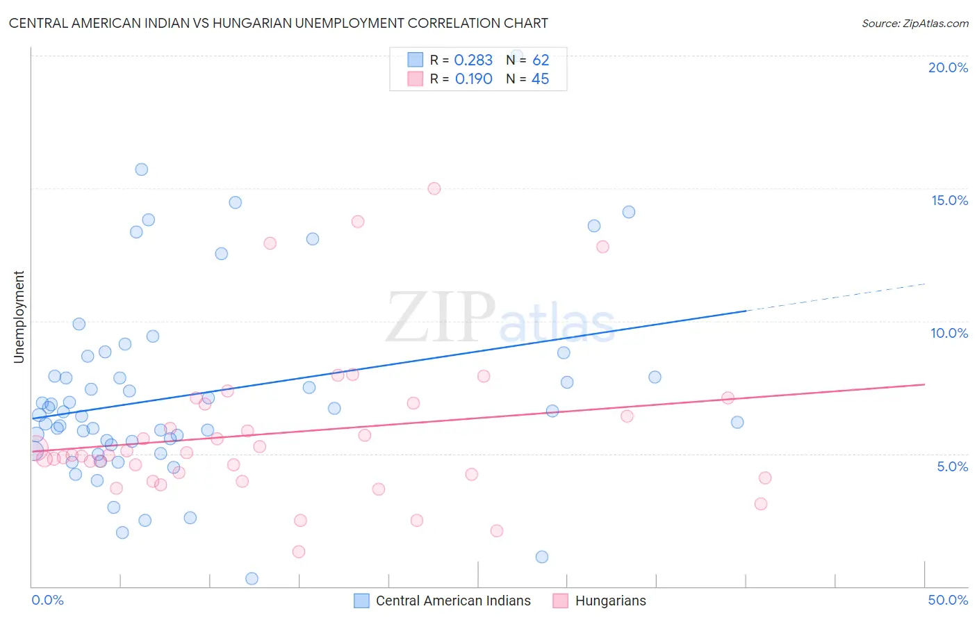 Central American Indian vs Hungarian Unemployment