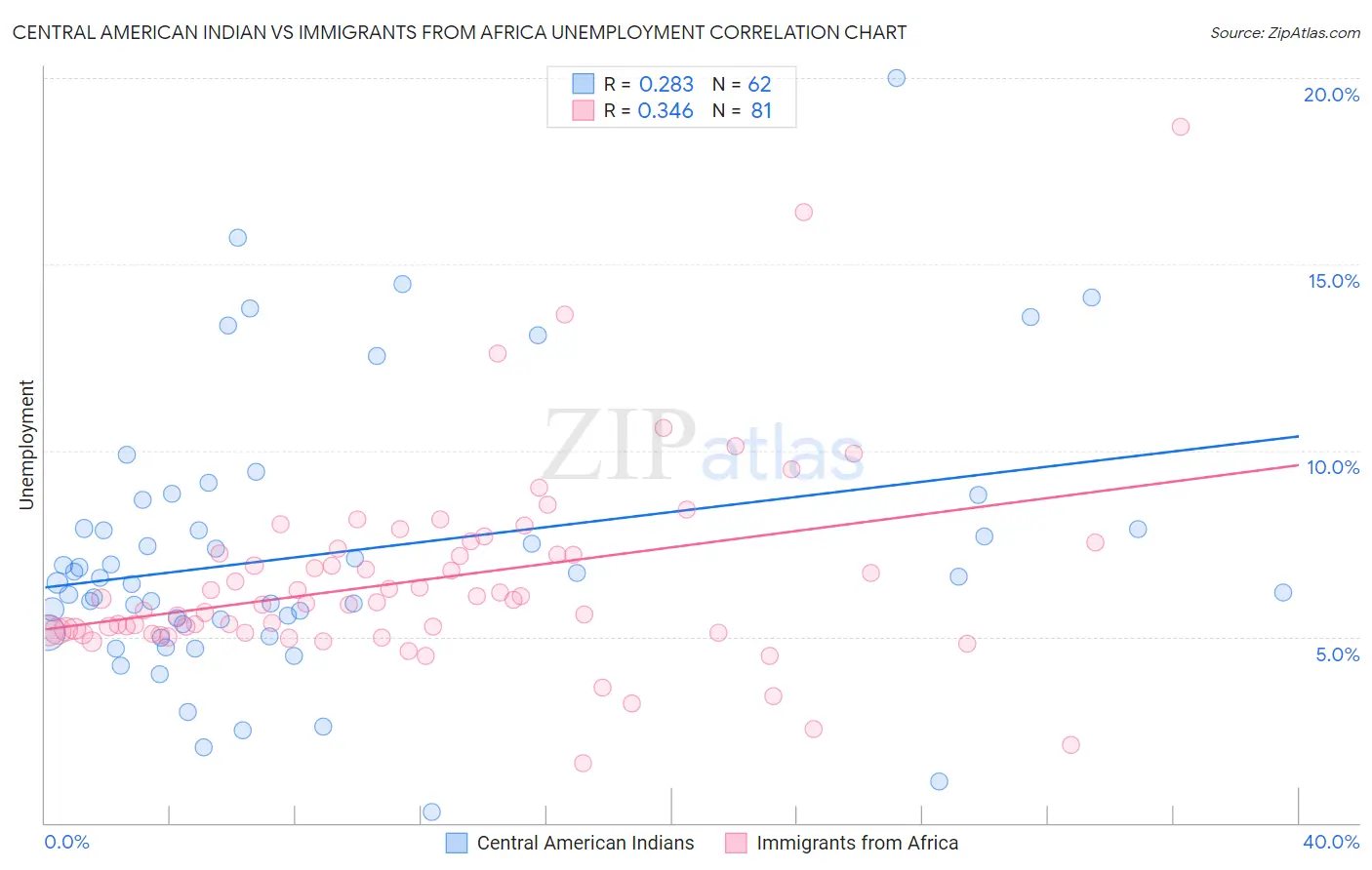 Central American Indian vs Immigrants from Africa Unemployment
