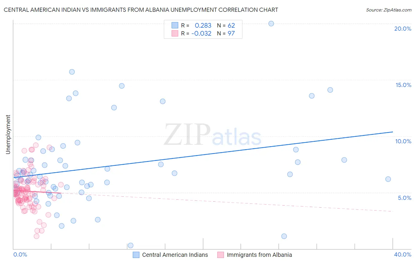 Central American Indian vs Immigrants from Albania Unemployment
