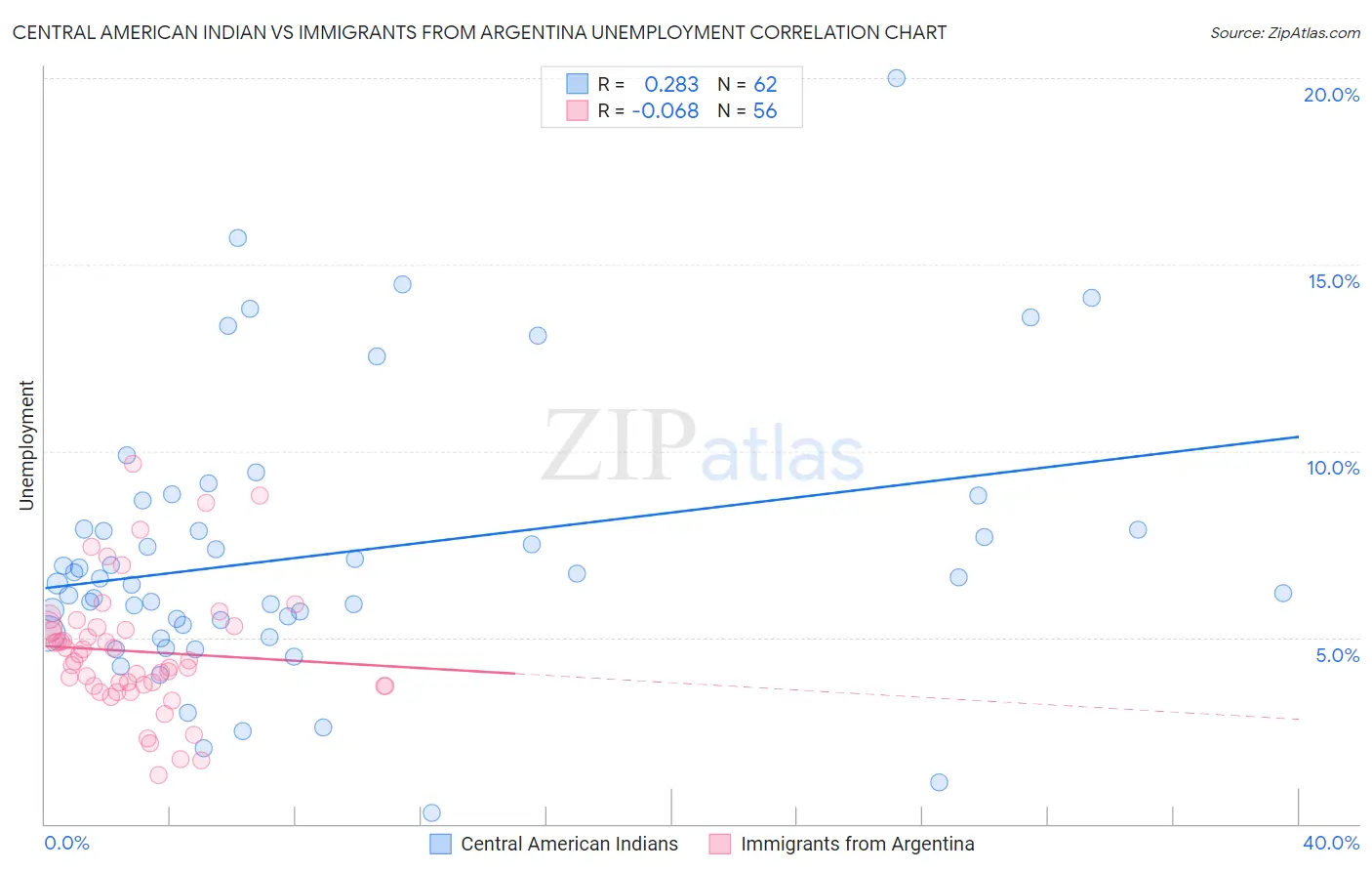 Central American Indian vs Immigrants from Argentina Unemployment