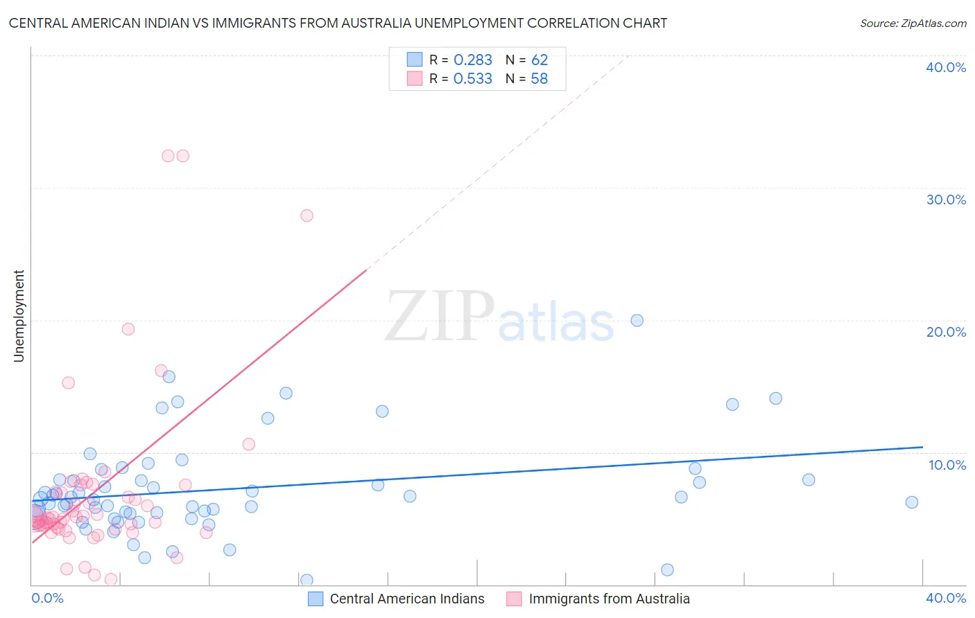 Central American Indian vs Immigrants from Australia Unemployment