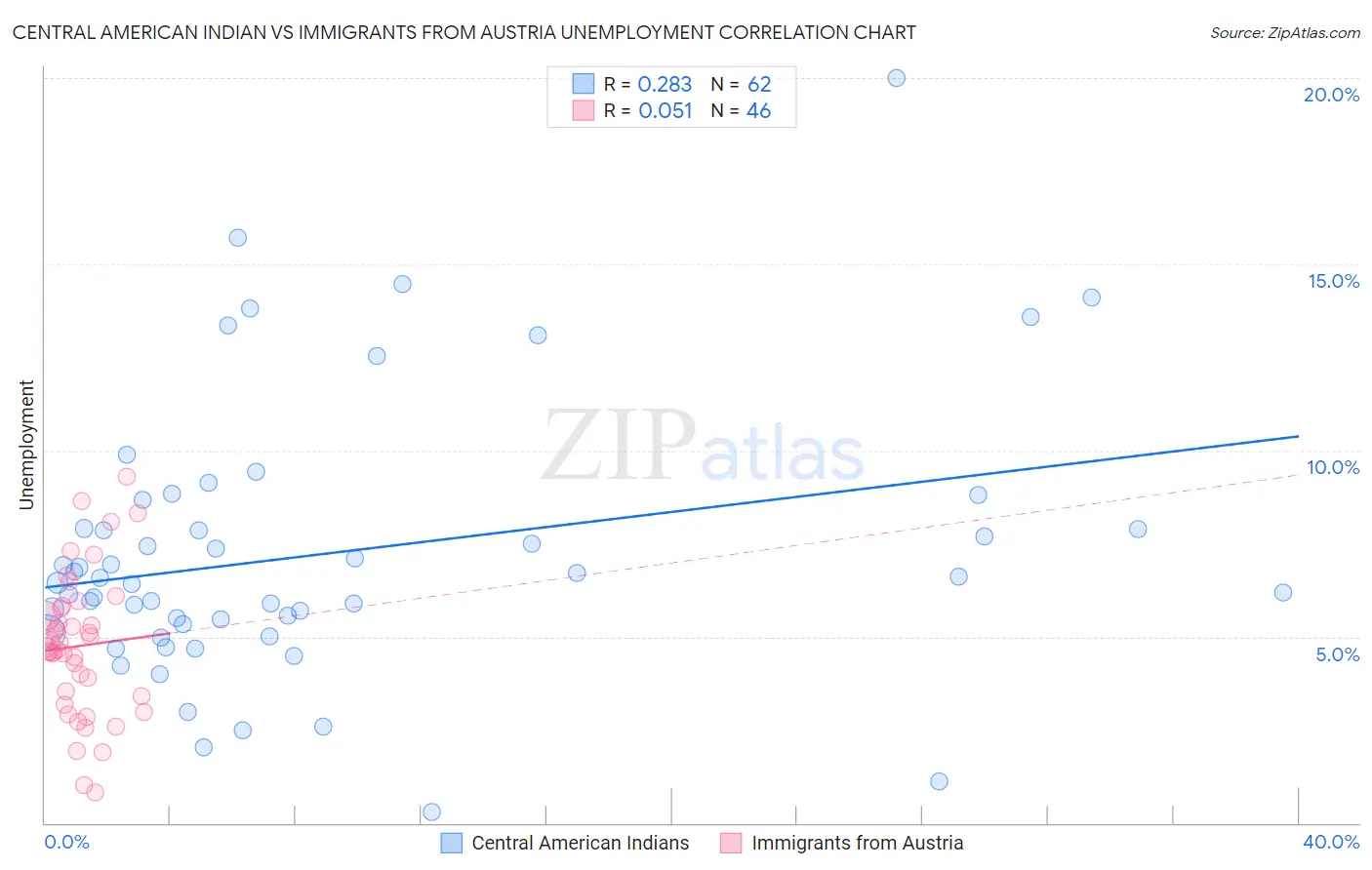 Central American Indian vs Immigrants from Austria Unemployment