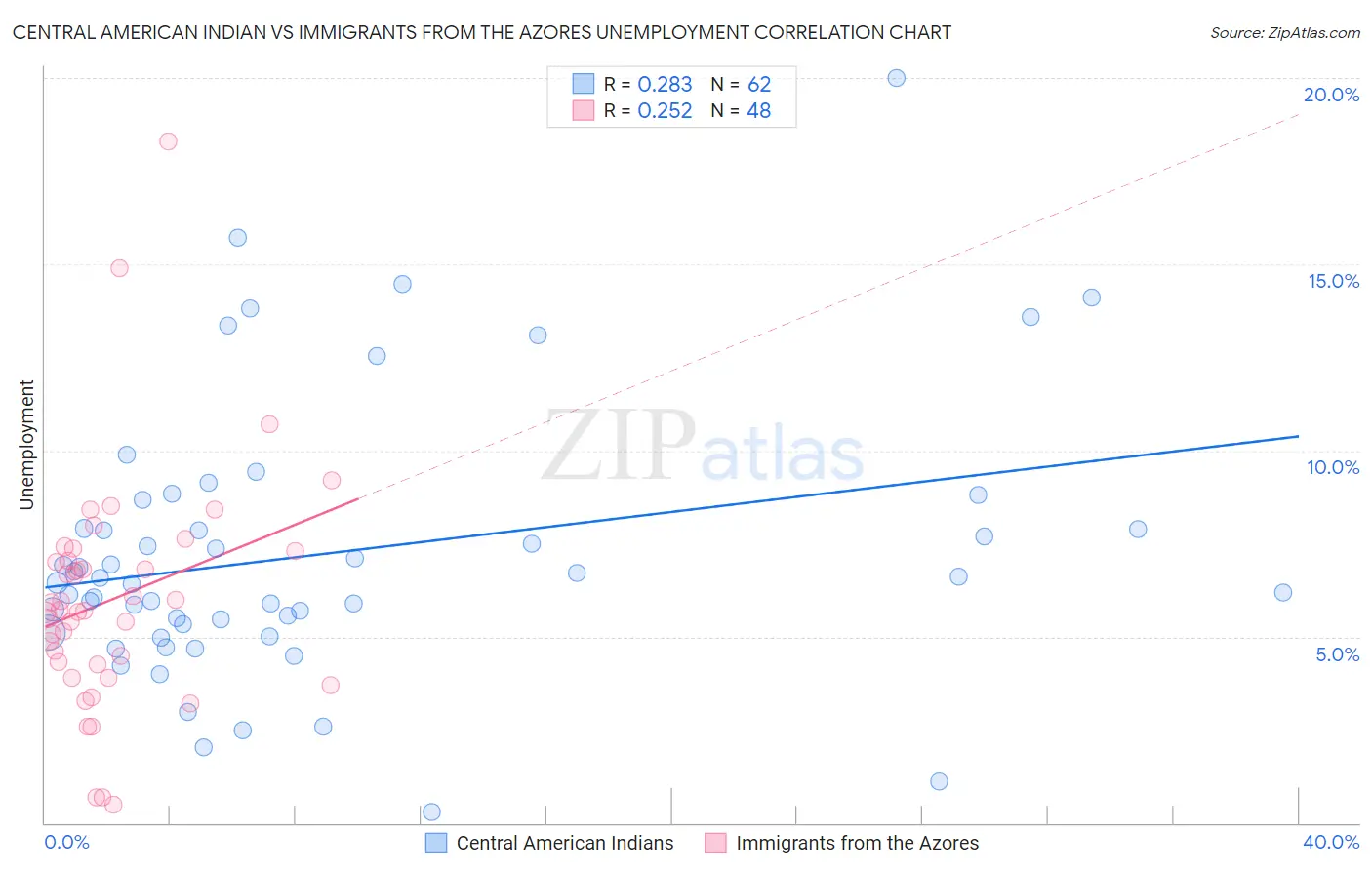 Central American Indian vs Immigrants from the Azores Unemployment