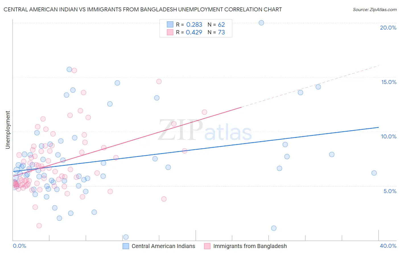 Central American Indian vs Immigrants from Bangladesh Unemployment