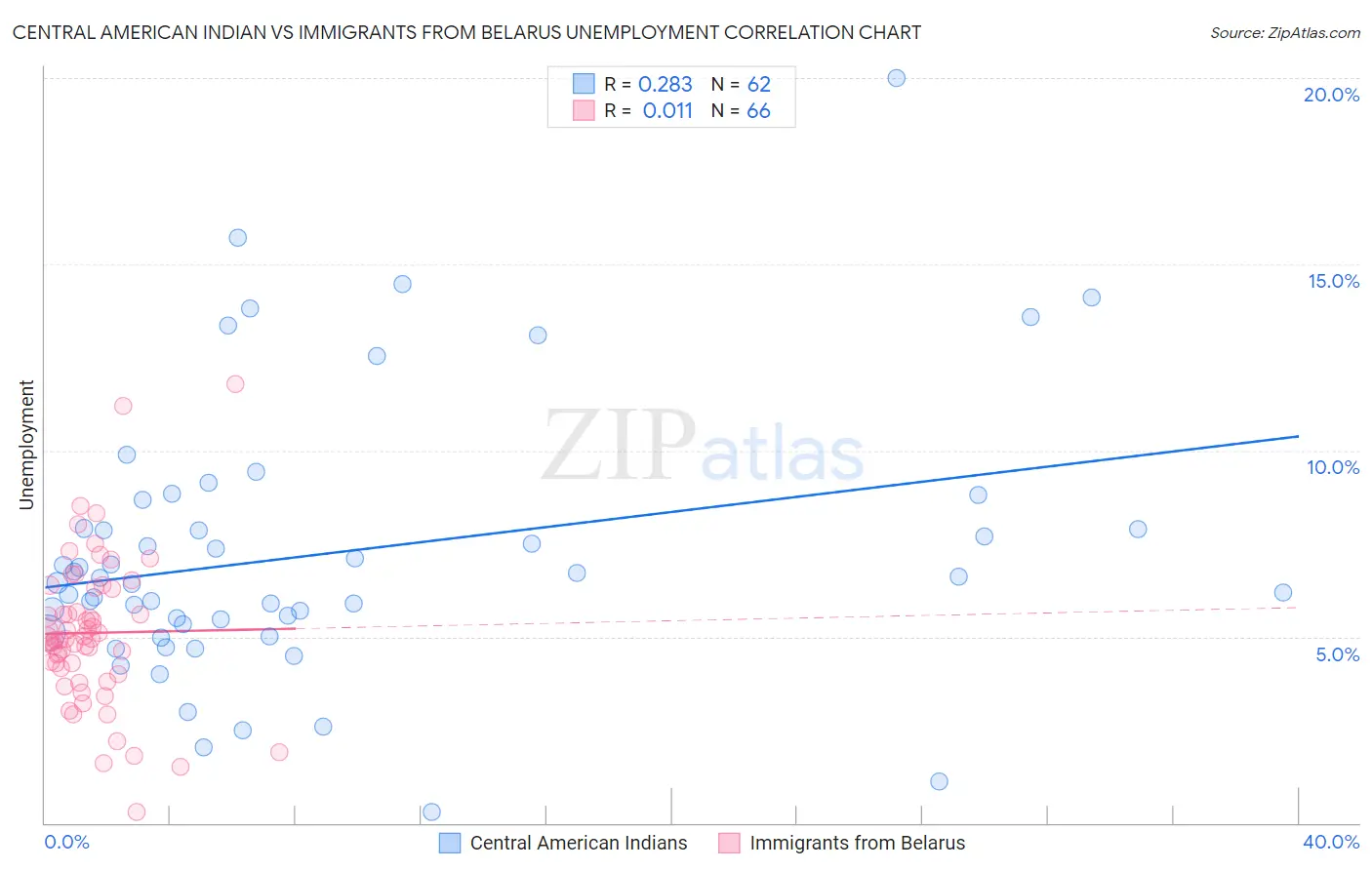Central American Indian vs Immigrants from Belarus Unemployment