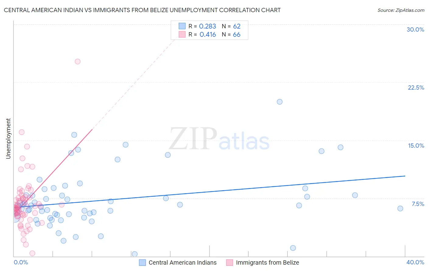 Central American Indian vs Immigrants from Belize Unemployment