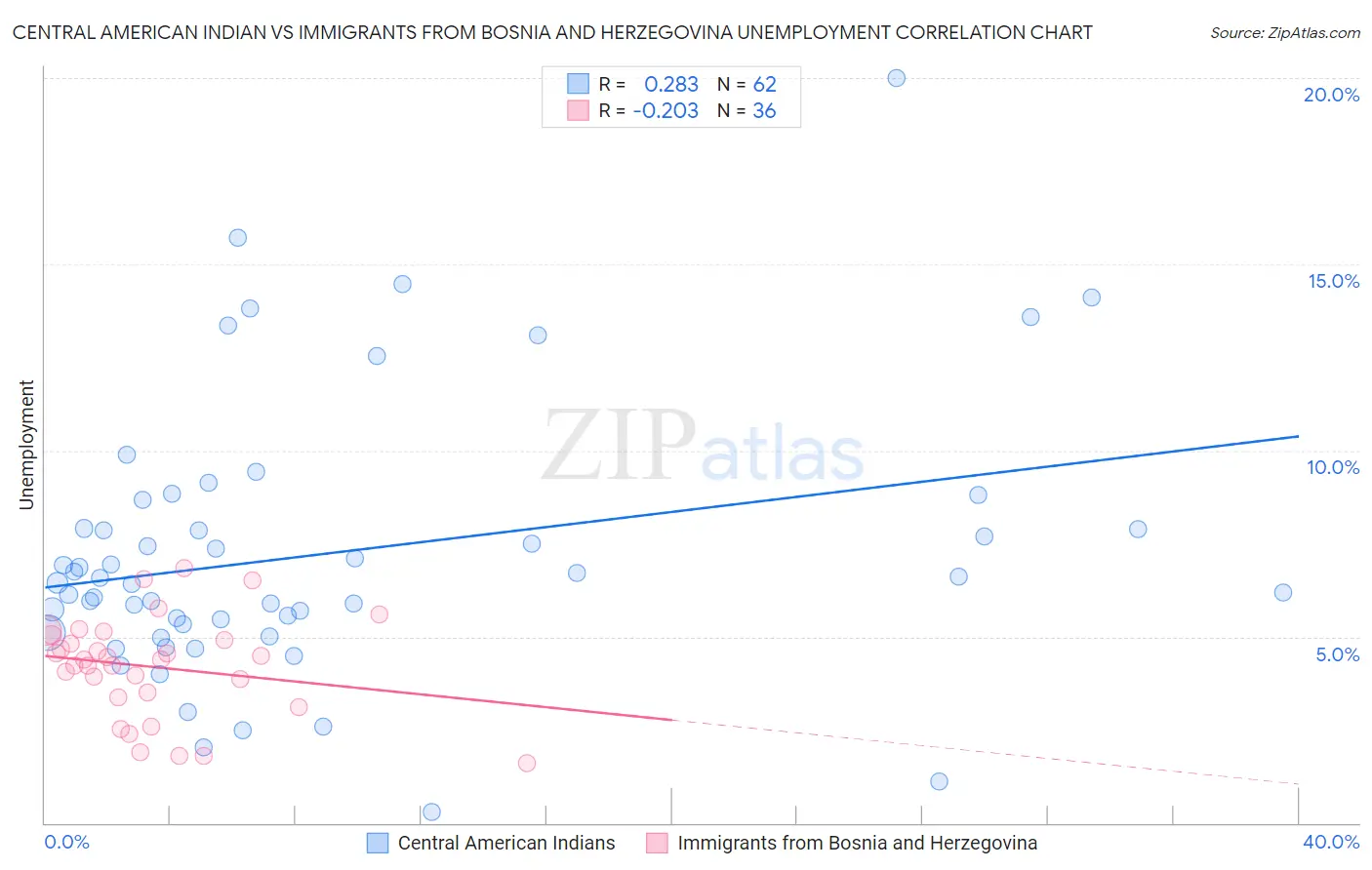 Central American Indian vs Immigrants from Bosnia and Herzegovina Unemployment