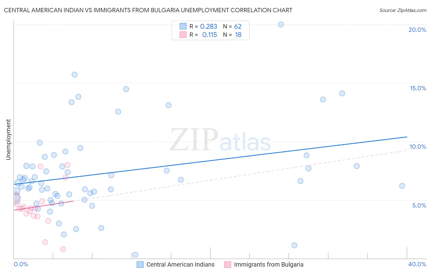 Central American Indian vs Immigrants from Bulgaria Unemployment