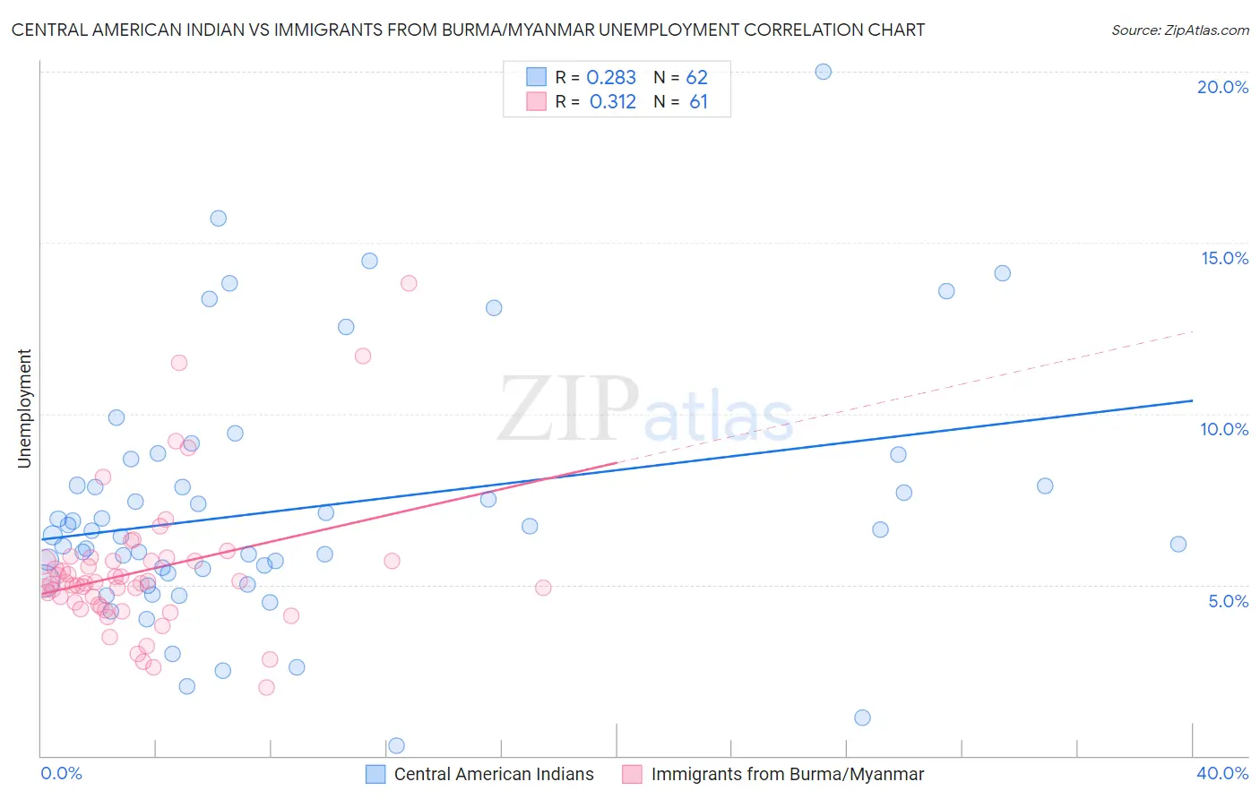 Central American Indian vs Immigrants from Burma/Myanmar Unemployment