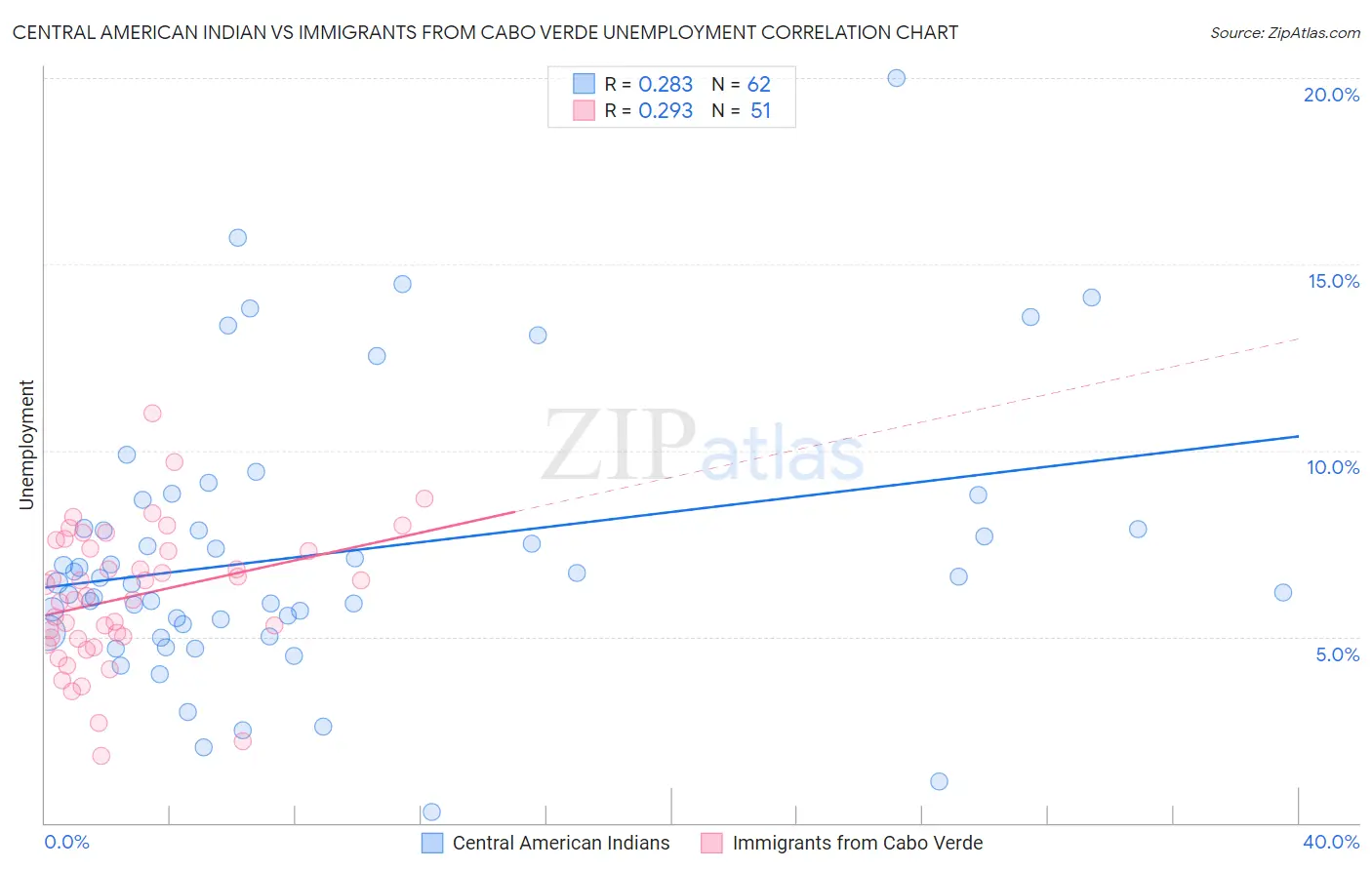 Central American Indian vs Immigrants from Cabo Verde Unemployment