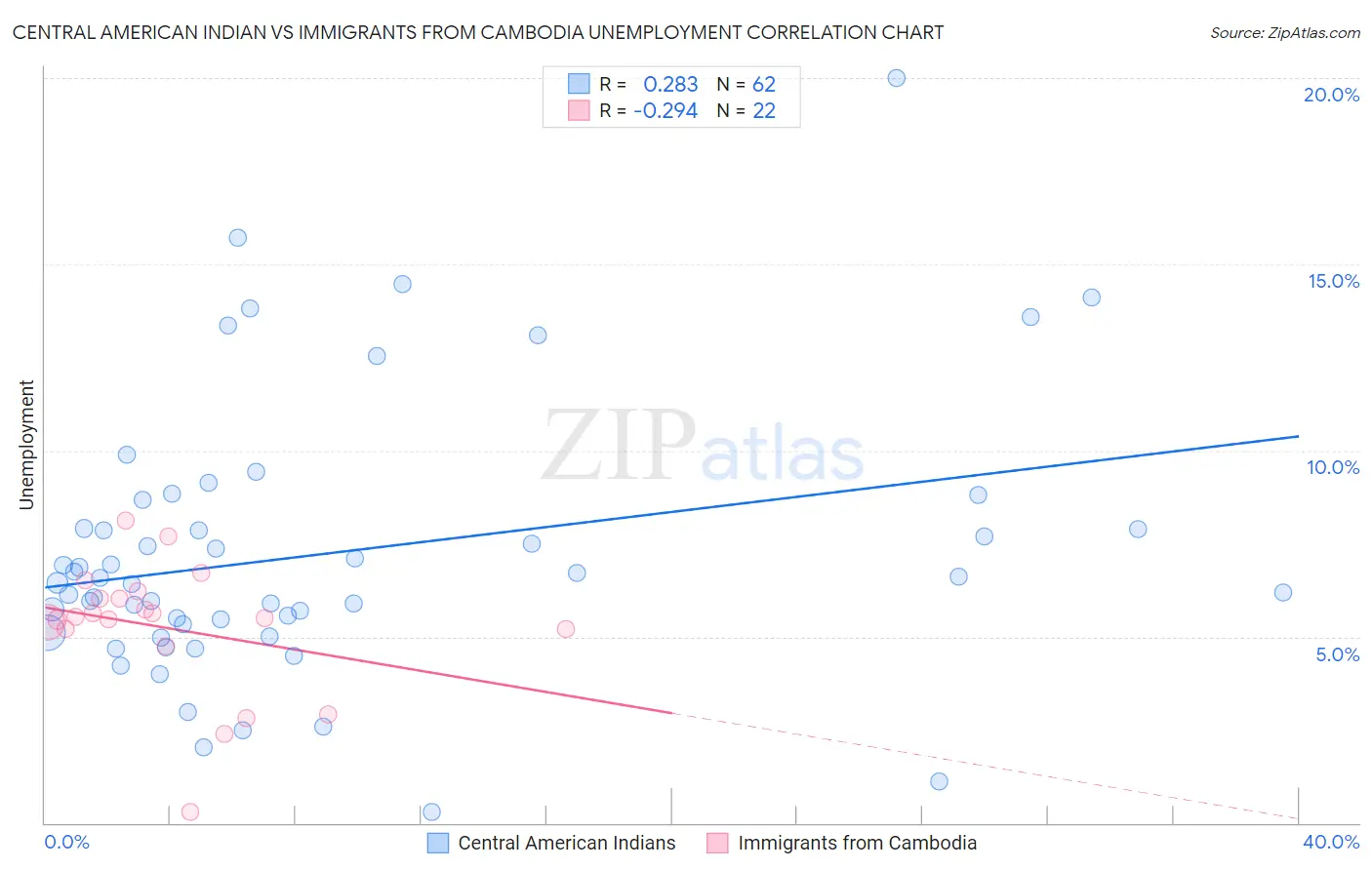 Central American Indian vs Immigrants from Cambodia Unemployment