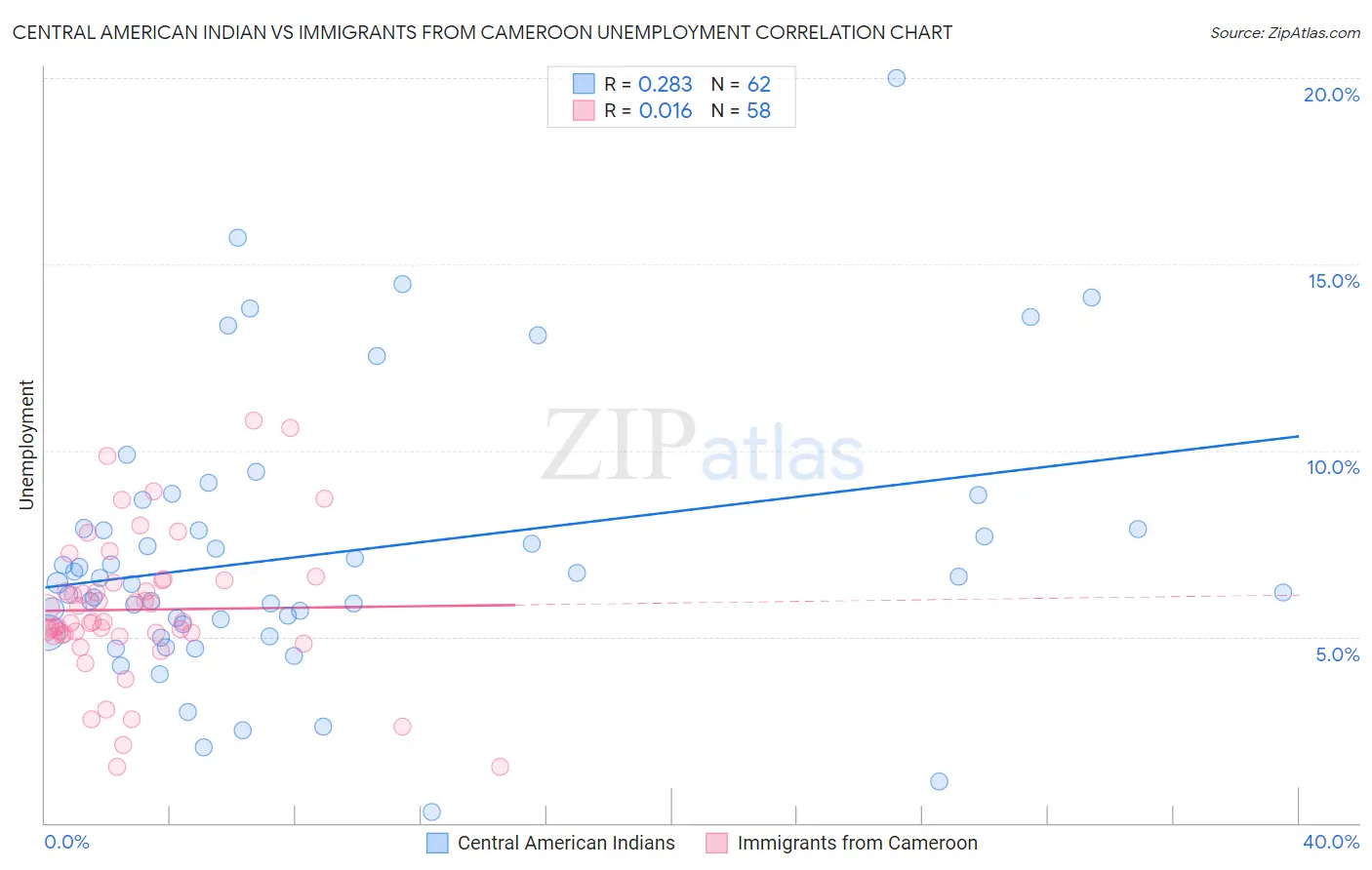 Central American Indian vs Immigrants from Cameroon Unemployment