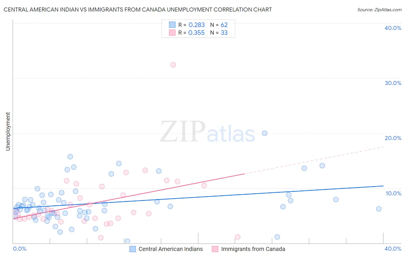 Central American Indian vs Immigrants from Canada Unemployment