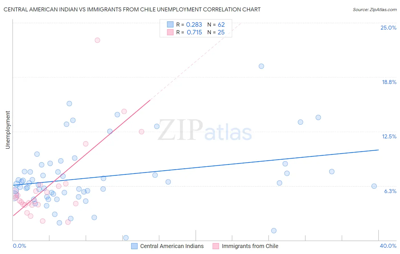 Central American Indian vs Immigrants from Chile Unemployment