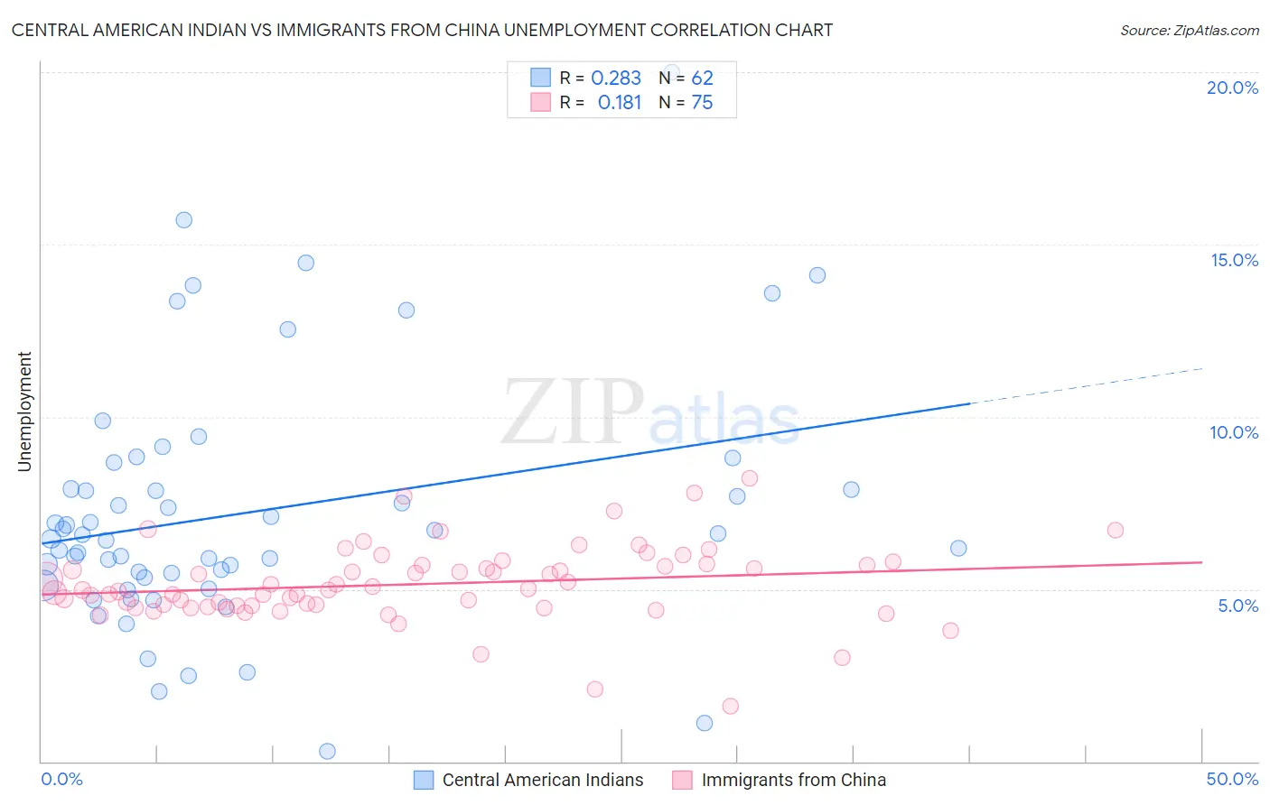 Central American Indian vs Immigrants from China Unemployment