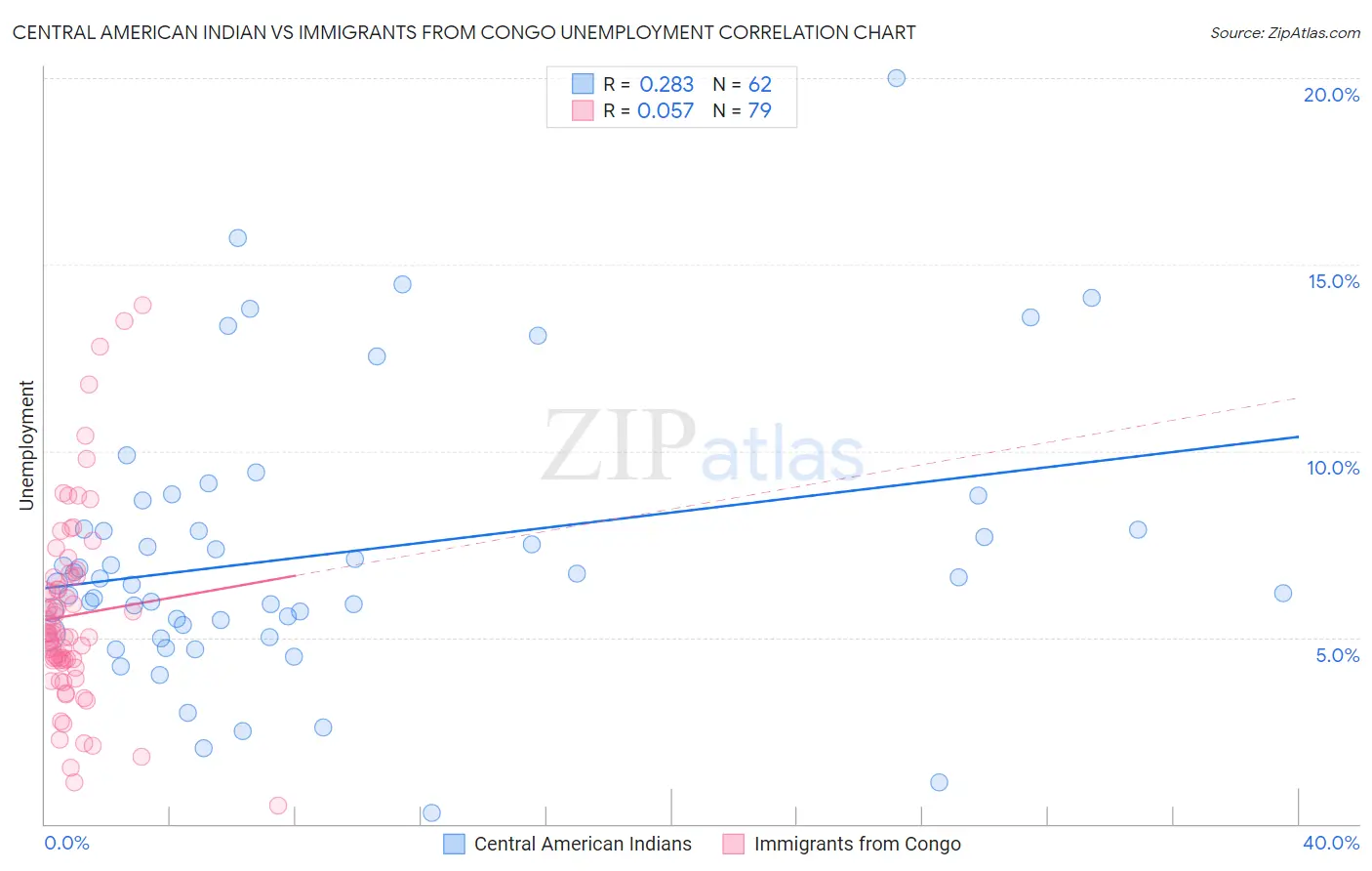 Central American Indian vs Immigrants from Congo Unemployment