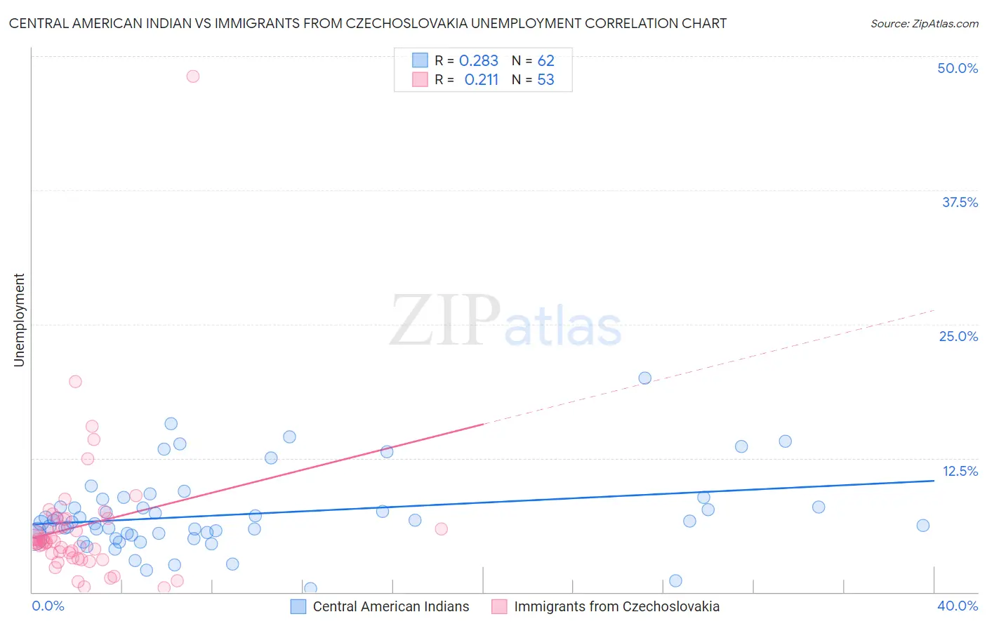 Central American Indian vs Immigrants from Czechoslovakia Unemployment