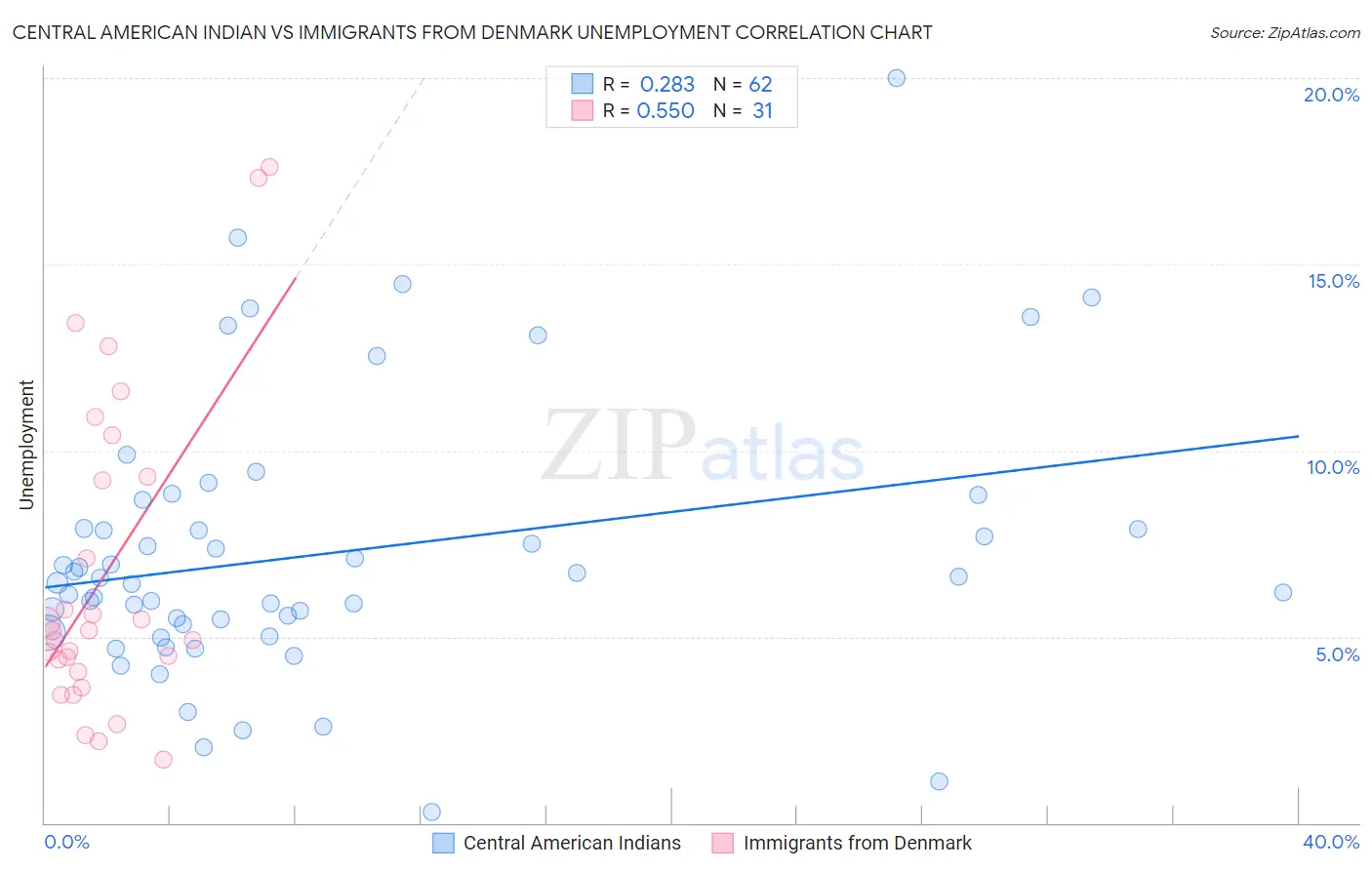Central American Indian vs Immigrants from Denmark Unemployment