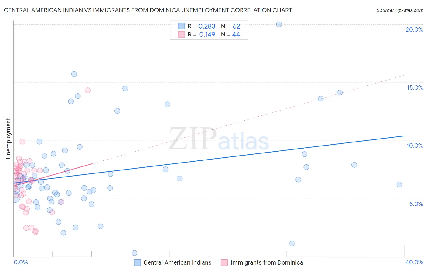 Central American Indian vs Immigrants from Dominica Unemployment