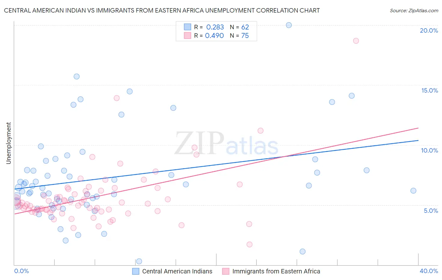 Central American Indian vs Immigrants from Eastern Africa Unemployment