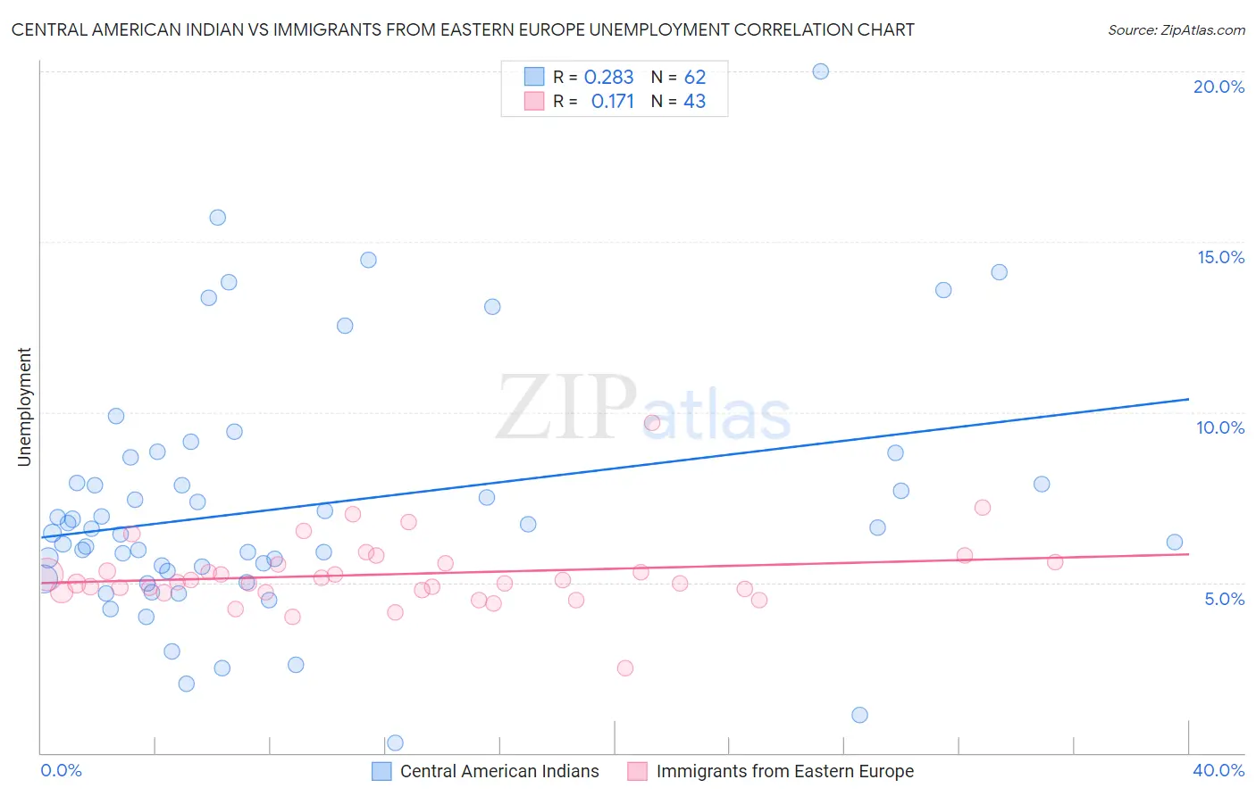 Central American Indian vs Immigrants from Eastern Europe Unemployment