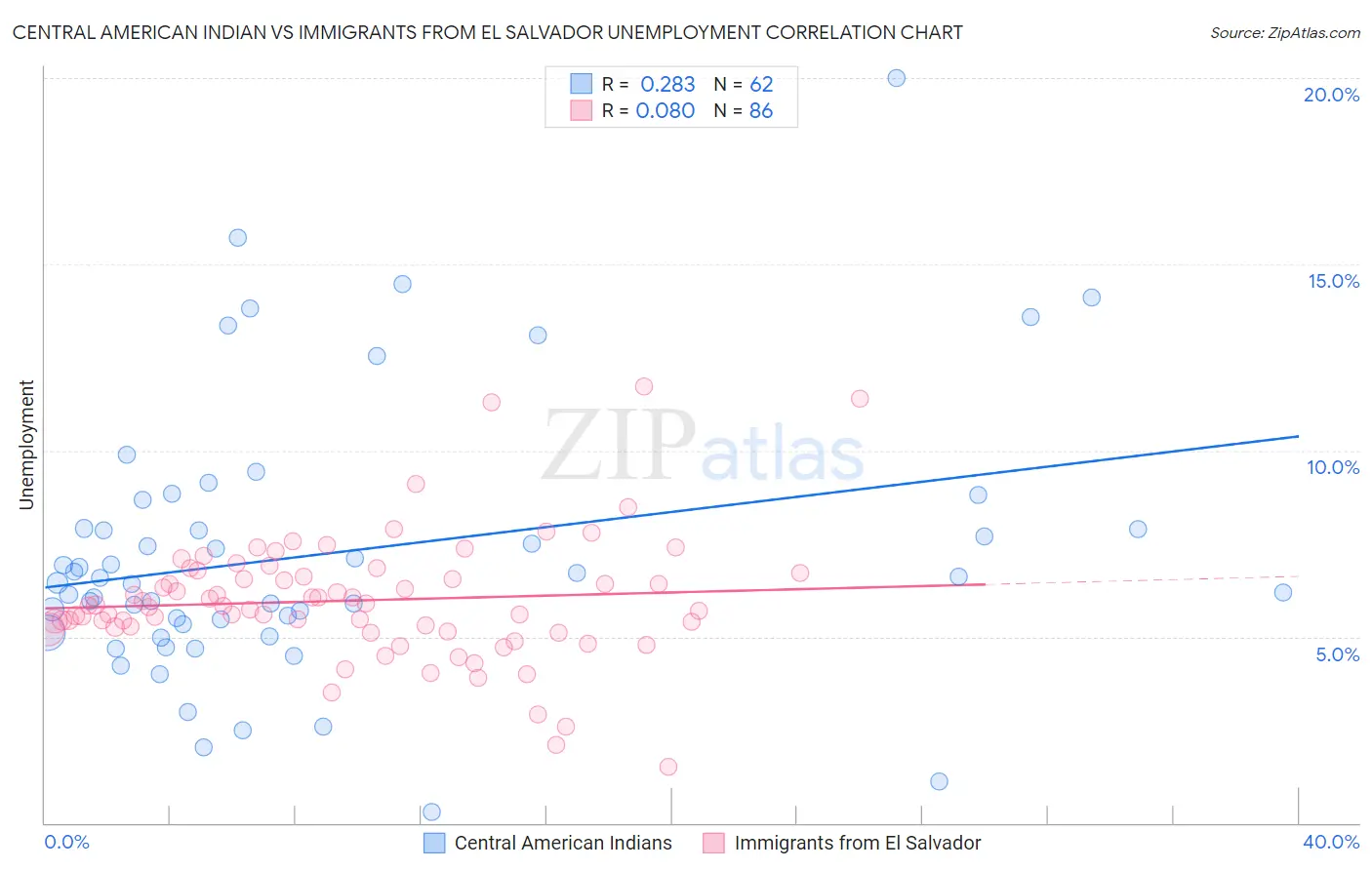Central American Indian vs Immigrants from El Salvador Unemployment