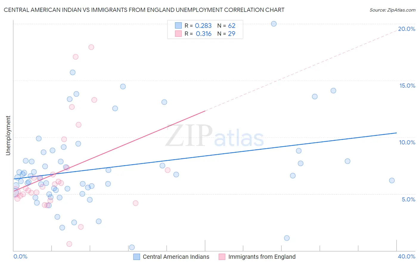 Central American Indian vs Immigrants from England Unemployment