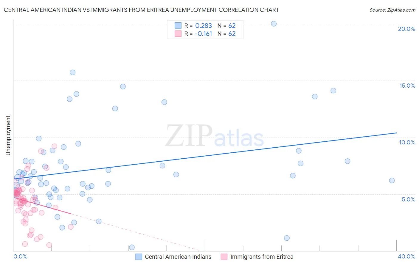 Central American Indian vs Immigrants from Eritrea Unemployment