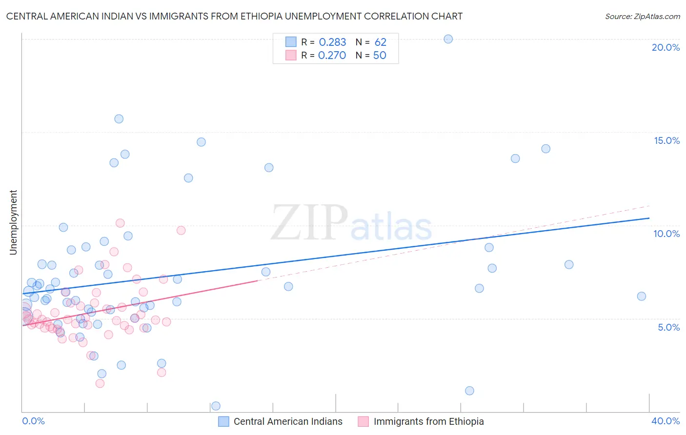 Central American Indian vs Immigrants from Ethiopia Unemployment
