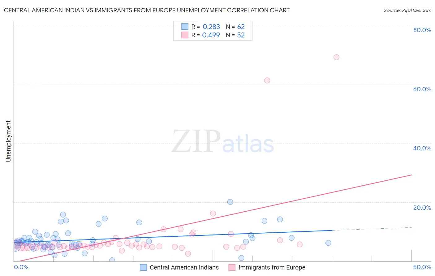 Central American Indian vs Immigrants from Europe Unemployment