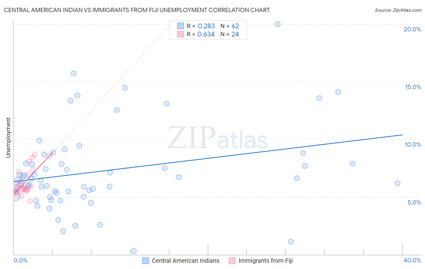 Central American Indian vs Immigrants from Fiji Unemployment