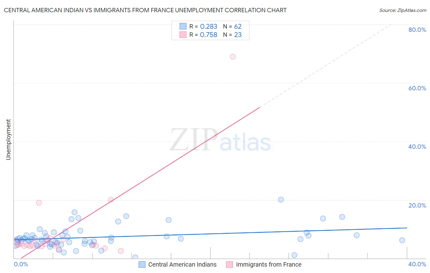 Central American Indian vs Immigrants from France Unemployment