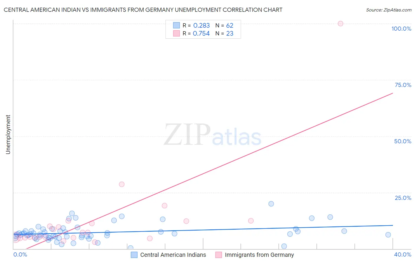 Central American Indian vs Immigrants from Germany Unemployment