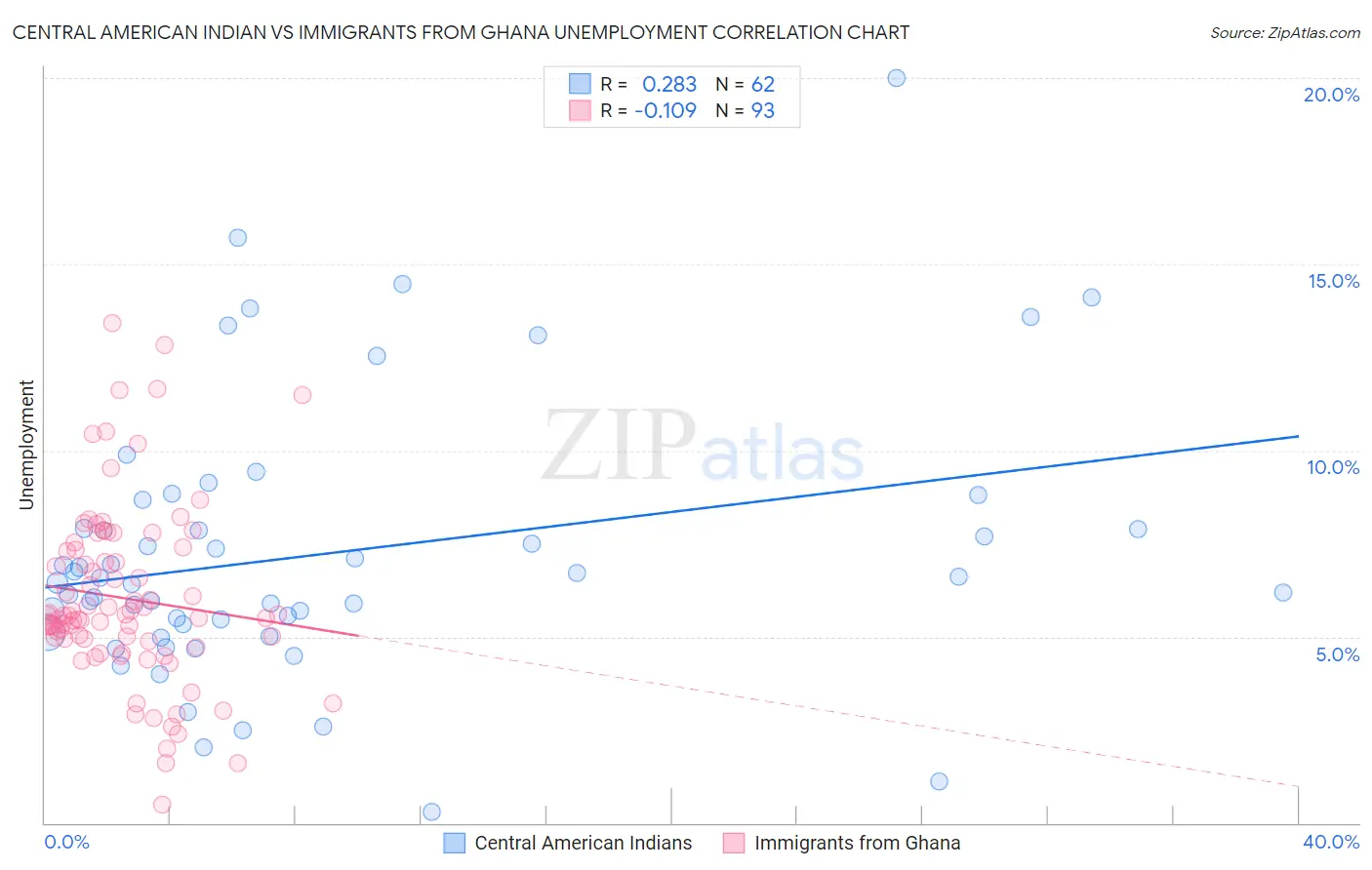 Central American Indian vs Immigrants from Ghana Unemployment