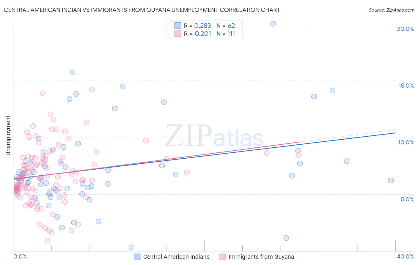 Central American Indian vs Immigrants from Guyana Unemployment