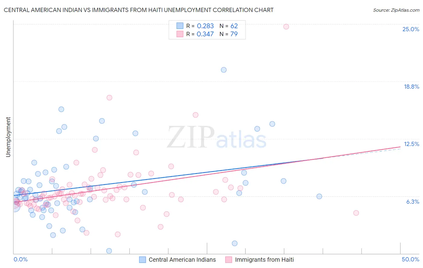 Central American Indian vs Immigrants from Haiti Unemployment