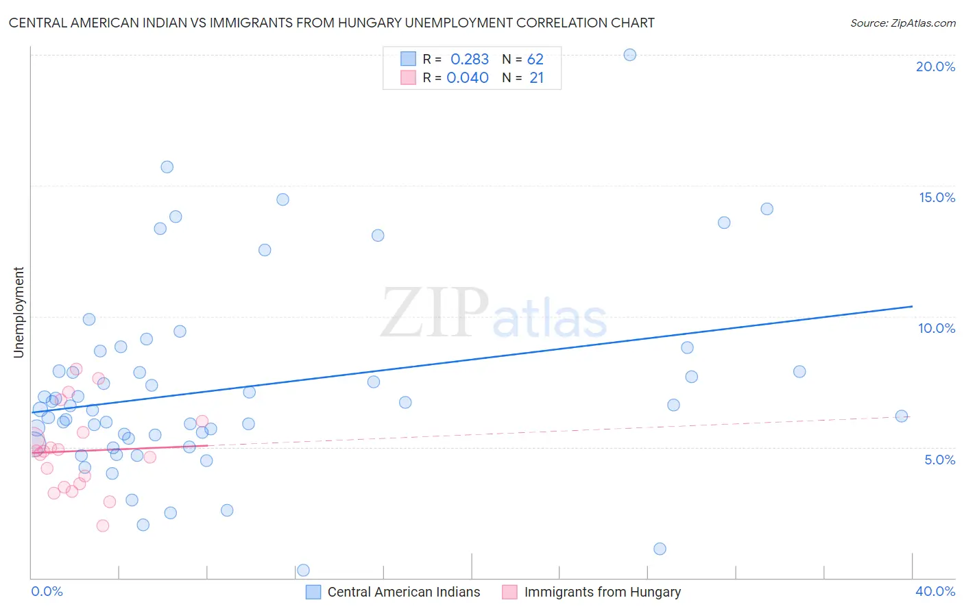 Central American Indian vs Immigrants from Hungary Unemployment