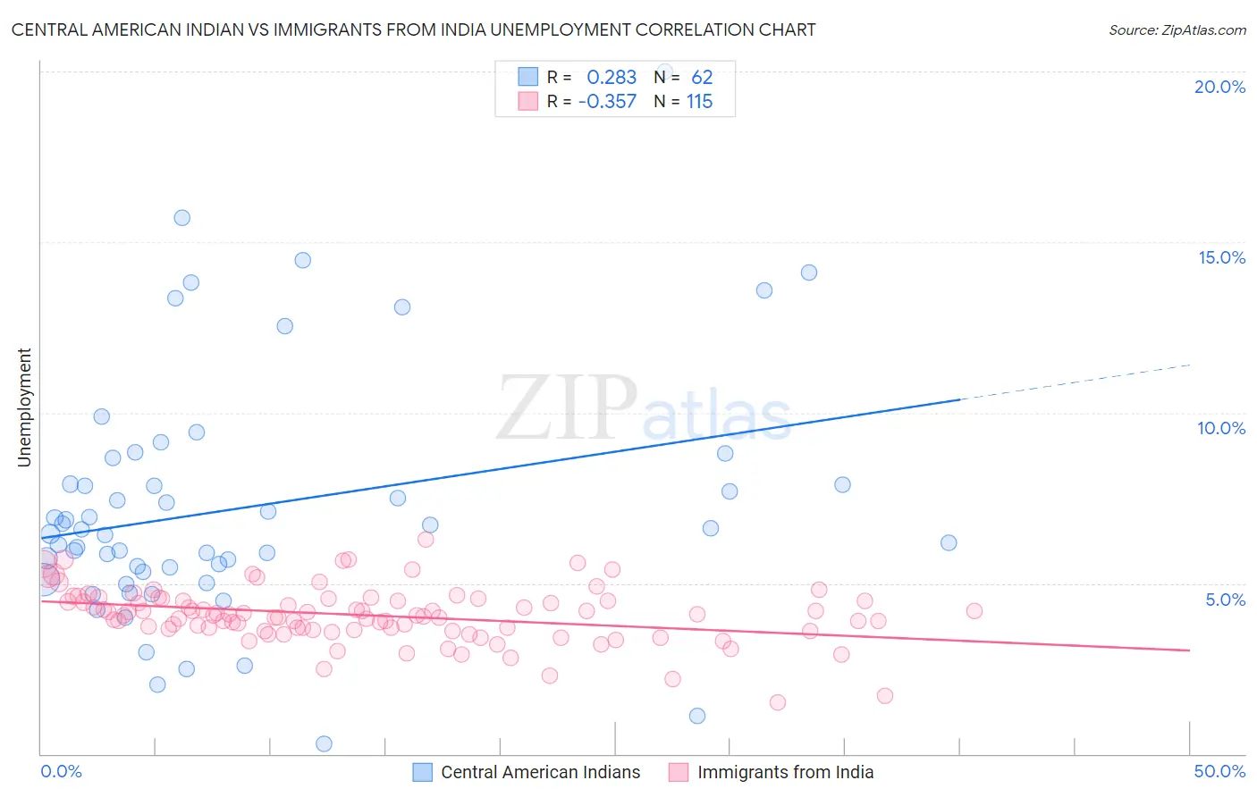 Central American Indian vs Immigrants from India Unemployment