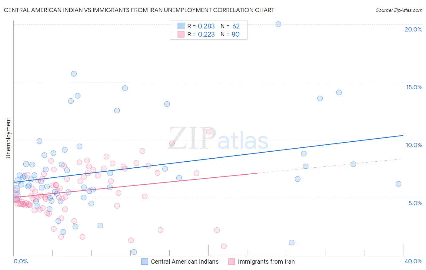 Central American Indian vs Immigrants from Iran Unemployment