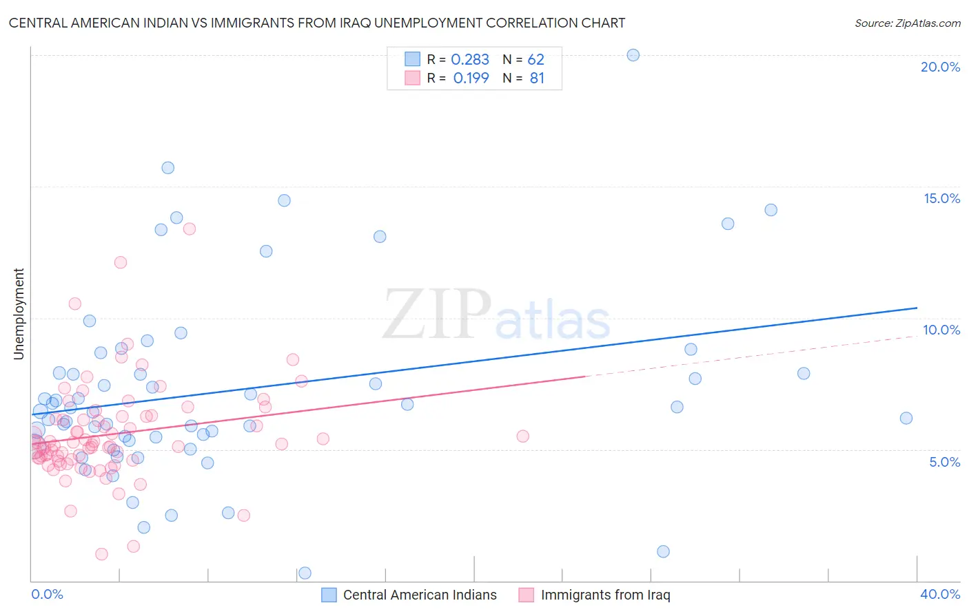 Central American Indian vs Immigrants from Iraq Unemployment