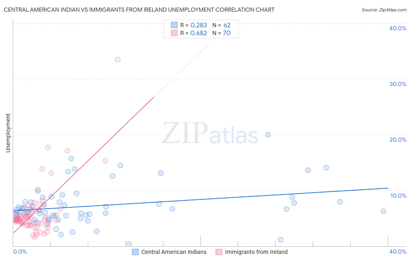 Central American Indian vs Immigrants from Ireland Unemployment