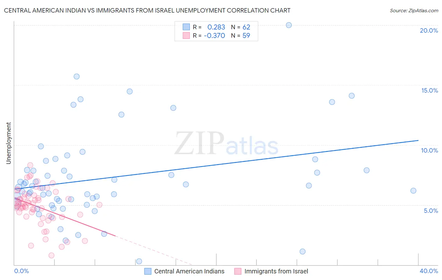 Central American Indian vs Immigrants from Israel Unemployment