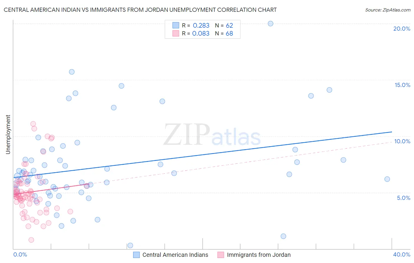 Central American Indian vs Immigrants from Jordan Unemployment