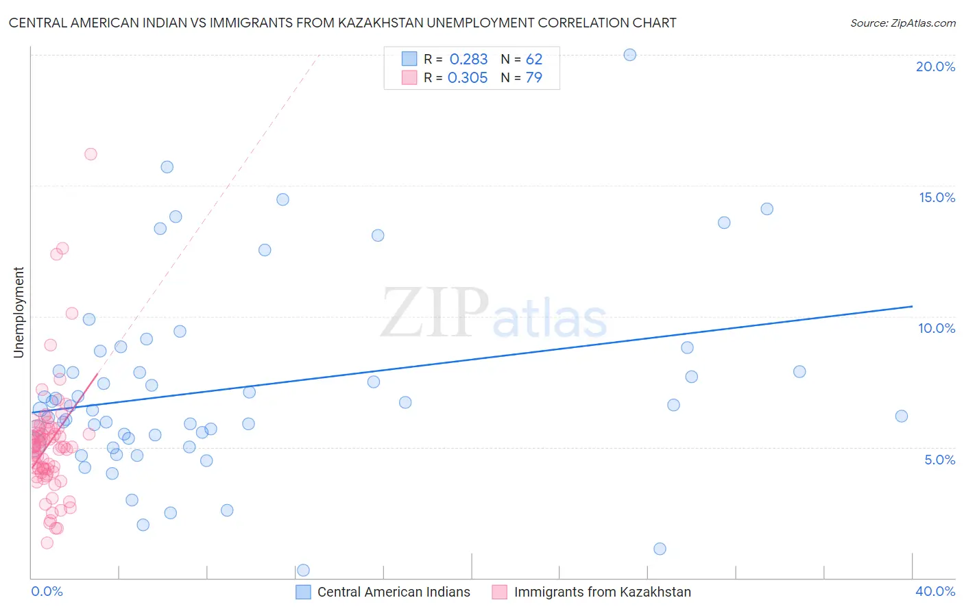 Central American Indian vs Immigrants from Kazakhstan Unemployment