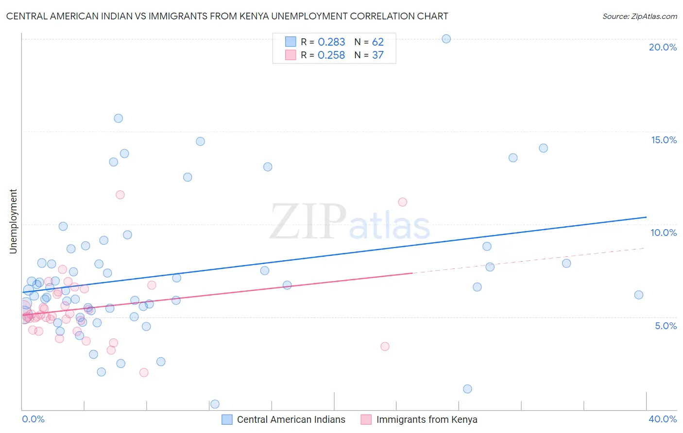 Central American Indian vs Immigrants from Kenya Unemployment