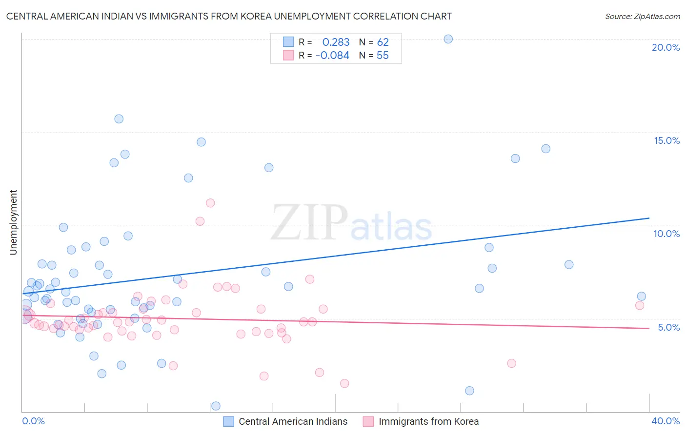 Central American Indian vs Immigrants from Korea Unemployment