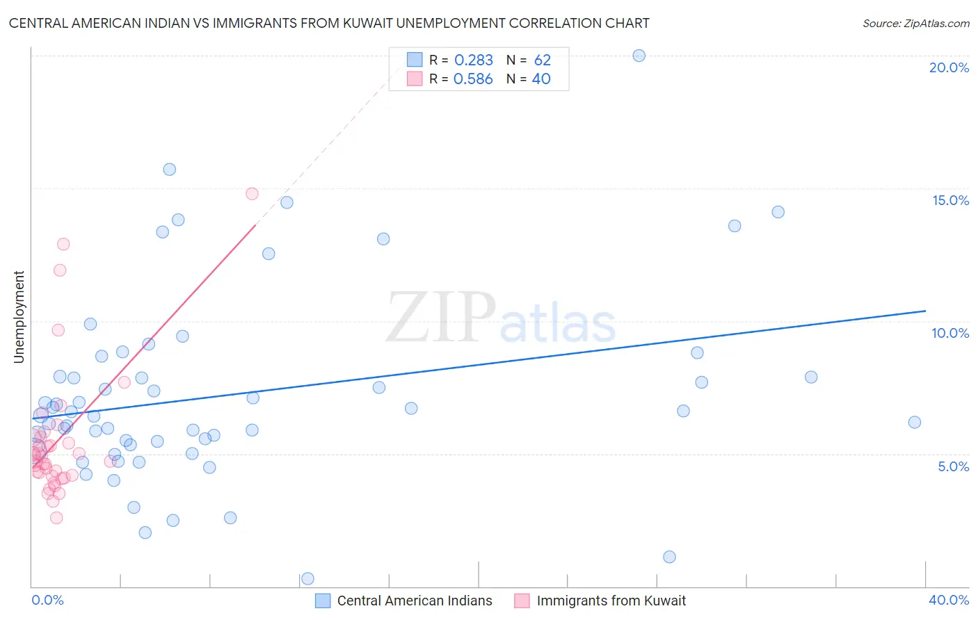 Central American Indian vs Immigrants from Kuwait Unemployment