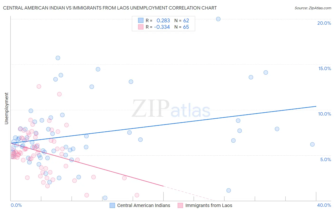 Central American Indian vs Immigrants from Laos Unemployment