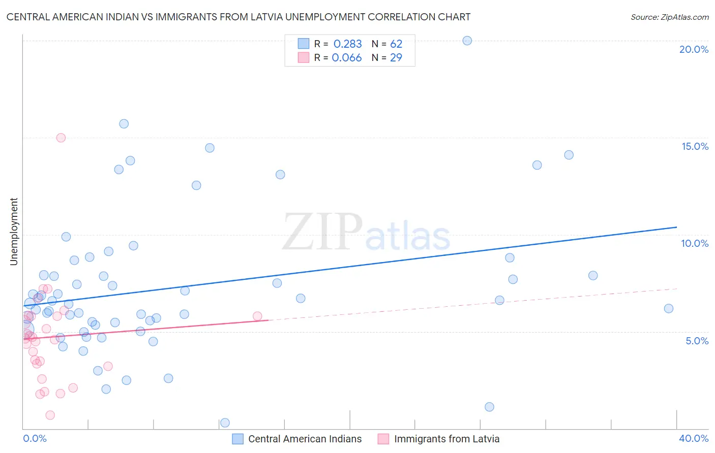 Central American Indian vs Immigrants from Latvia Unemployment